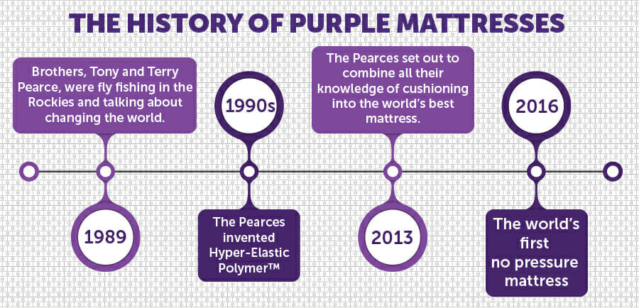 history of purple mattress sales